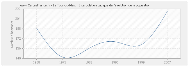 La Tour-du-Meix : Interpolation cubique de l'évolution de la population